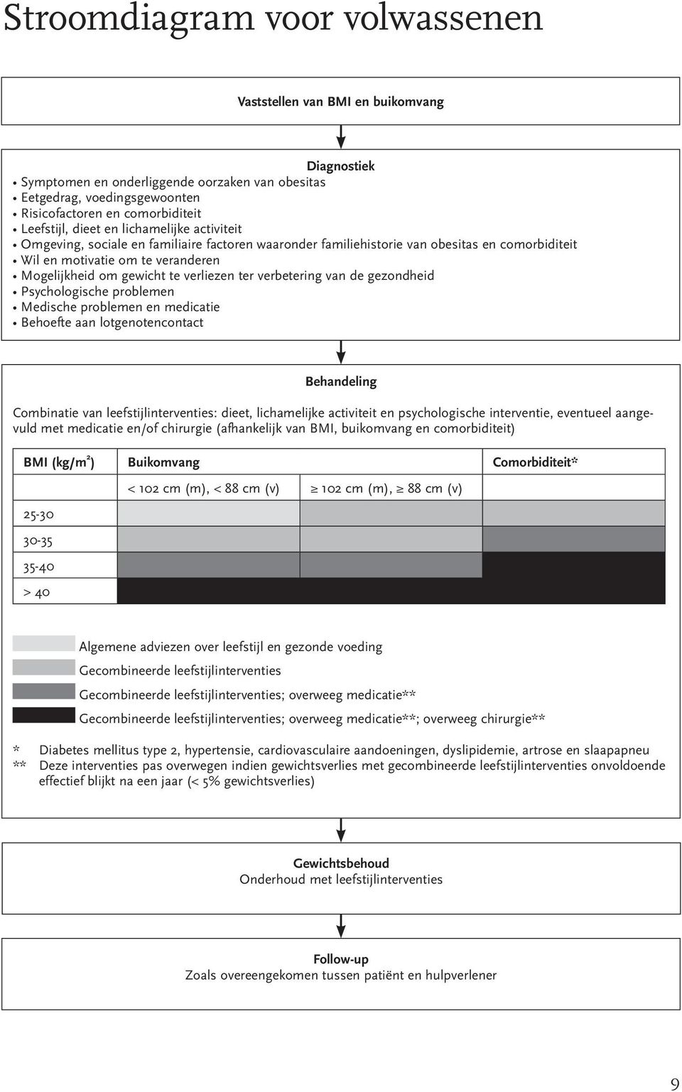 verliezen ter verbetering van de gezondheid Psychologische problemen Medische problemen en medicatie Behoefte aan lotgenotencontact Behandeling Combinatie van leefstijlinterventies: dieet,