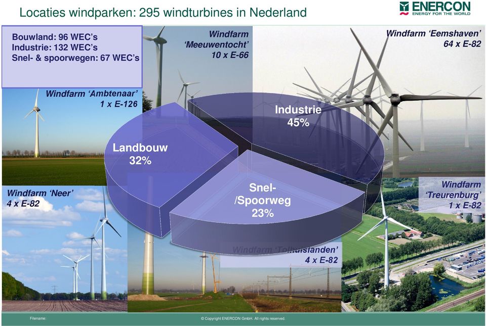 x E-82 Windfarm Meeuwentocht 10 x E-66 Industrie 45% Landbouw 32% Windfarm Neer 4 x