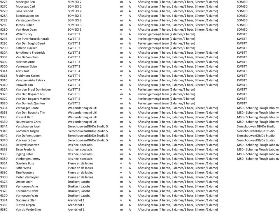Verstappen Erwin SOMEDI 3 m A Aflossing team (4 heren, 3 dames/1 heer, 3 heren/1 dame) SOMEDI 928C Jacobs Ruben SOMEDI 3 m A Aflossing team (4 heren, 3 dames/1 heer, 3 heren/1 dame) SOMEDI 928D Van