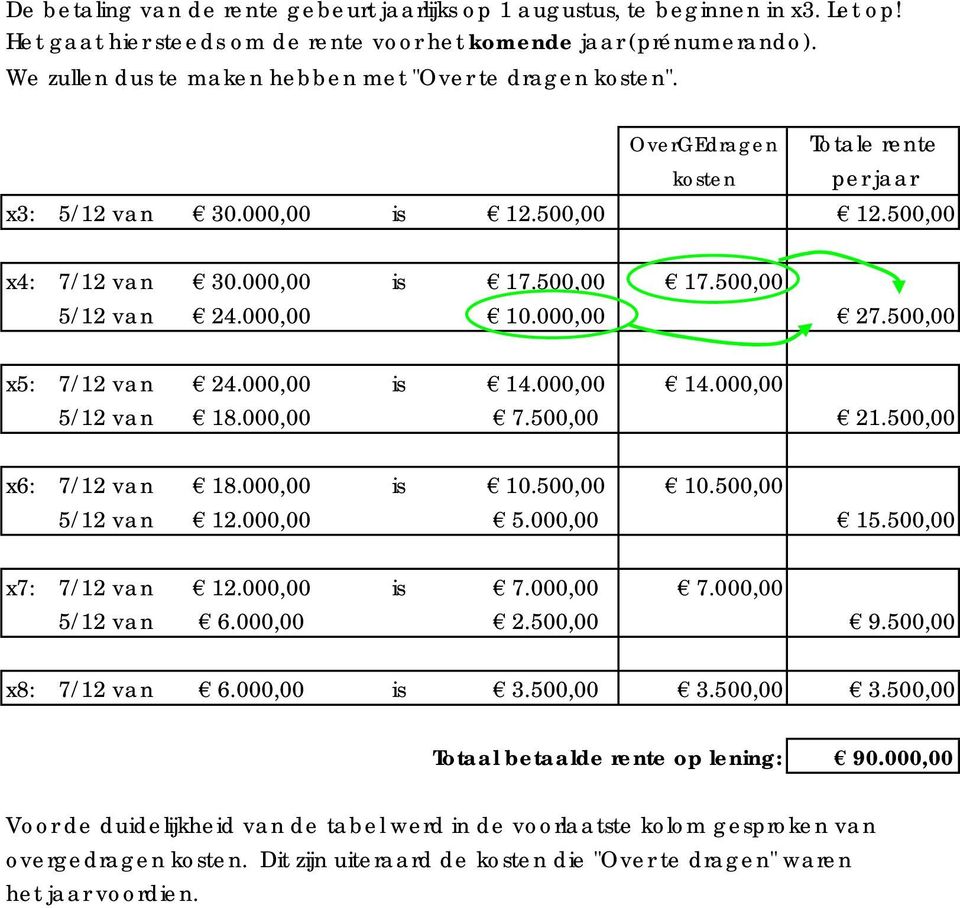 500,00 5/12 van 24.000,00 10.000,00 27.500,00 x5: 7/12 van 24.000,00 is 14.000,00 14.000,00 5/12 van 18.000,00 7.500,00 21.500,00 x6: 7/12 van 18.000,00 is 10.500,00 10.500,00 5/12 van 12.000,00 5.000,00 15.