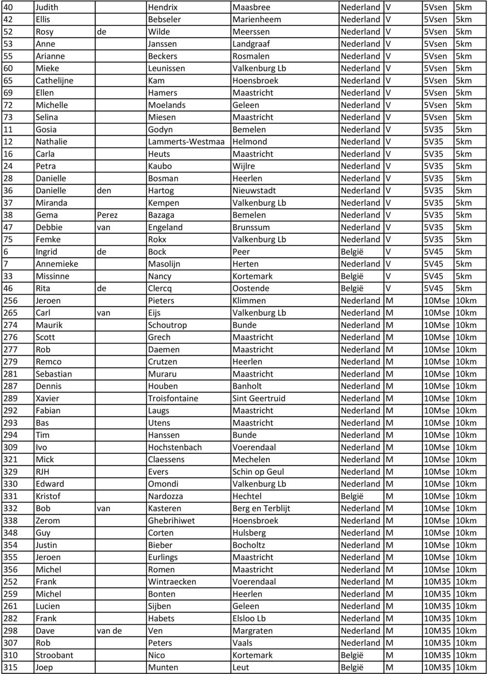 5km 72 Michelle Moelands Geleen Nederland V 5Vsen 5km 73 Selina Miesen Maastricht Nederland V 5Vsen 5km 11 Gosia Godyn Bemelen Nederland V 5V35 5km 12 Nathalie Lammerts-Westmaa Helmond Nederland V