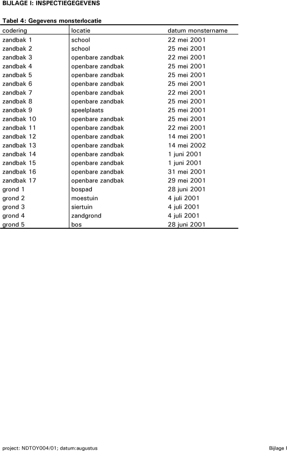 zandbak 9 speelplaats 25 mei 2001 zandbak 10 openbare zandbak 25 mei 2001 zandbak 11 openbare zandbak 22 mei 2001 zandbak 12 openbare zandbak 14 mei 2001 zandbak 13 openbare zandbak 14 mei 2002