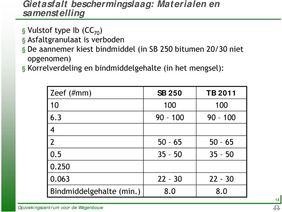 opgenomen) Korrelverdeling en bindmiddelgehalte (in het mengsel): Zeef (#mm) SB 250 TB 2011 10