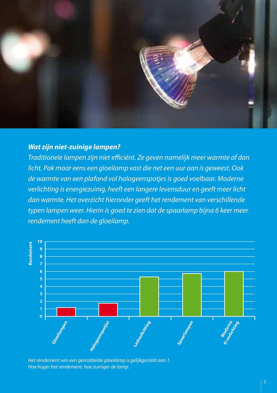 Het overzicht hieronder geeft het rendement van verschillende typen lampen weer. Hierin is goed te zien dat de spaarlamp bijna 6 keer meer rendement heeft dan de gloeilamp.