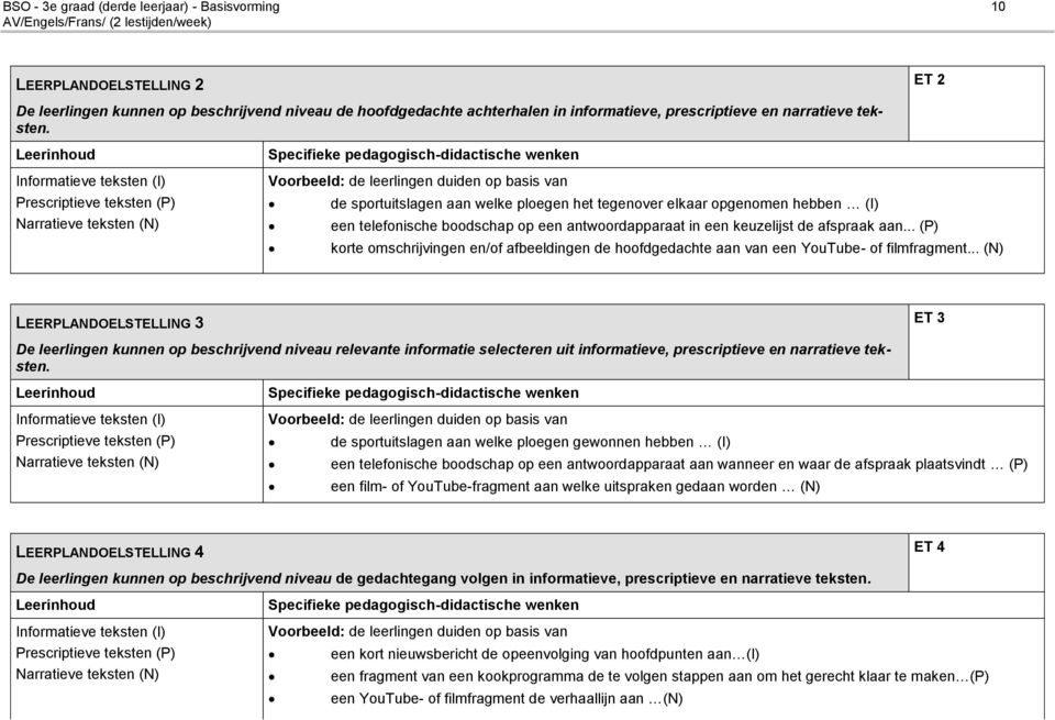 Leerinhoud Informatieve teksten (I) Prescriptieve teksten (P) Narratieve teksten (N) Specifieke pedagogisch-didactische wenken Voorbeeld: de leerlingen duiden op basis van de sportuitslagen aan welke