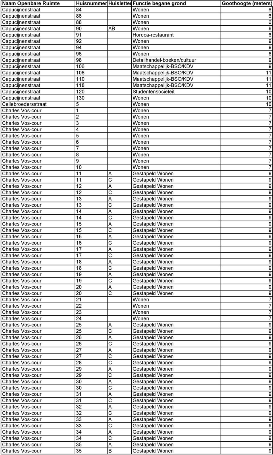 Capucijnenstraat 110 Maatschappelijk-BSO/KDV 11 Capucijnenstraat 118 Maatschappelijk-BSO/KDV 11 Capucijnenstraat 120 Studentensociëteit 10 Capucijnenstraat 130 Wonen 10 Cellebroedersstraat 5 Wonen 10