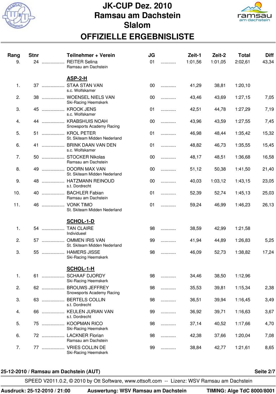 50... STOCKER Nikolas 48,17 48,51 1:36,68 16,58 8. 49... DOORN MAX VAN 51,12 50,38 1:41,50 21,40 9. 48... HATZMANN REINOUD 40,03 1:03,12 1:43,15 23,05 10. 40... BACHLER Fabian 01 52,39 52,74 1:45,13 25,03 11.