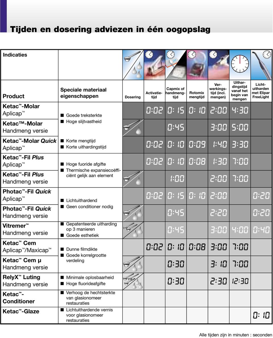 Quick Aplicap Korte mengtijd Korte uithardingstijd :2 :1 :9 1:4 3:3 Ketac -Fil Plus Aplicap Ketac -Fil Plus Photac -Fil Quick Aplicap Photac -Fil Quick Vitremer Ketac Cem Aplicap /Maxicap Ketac Cem µ