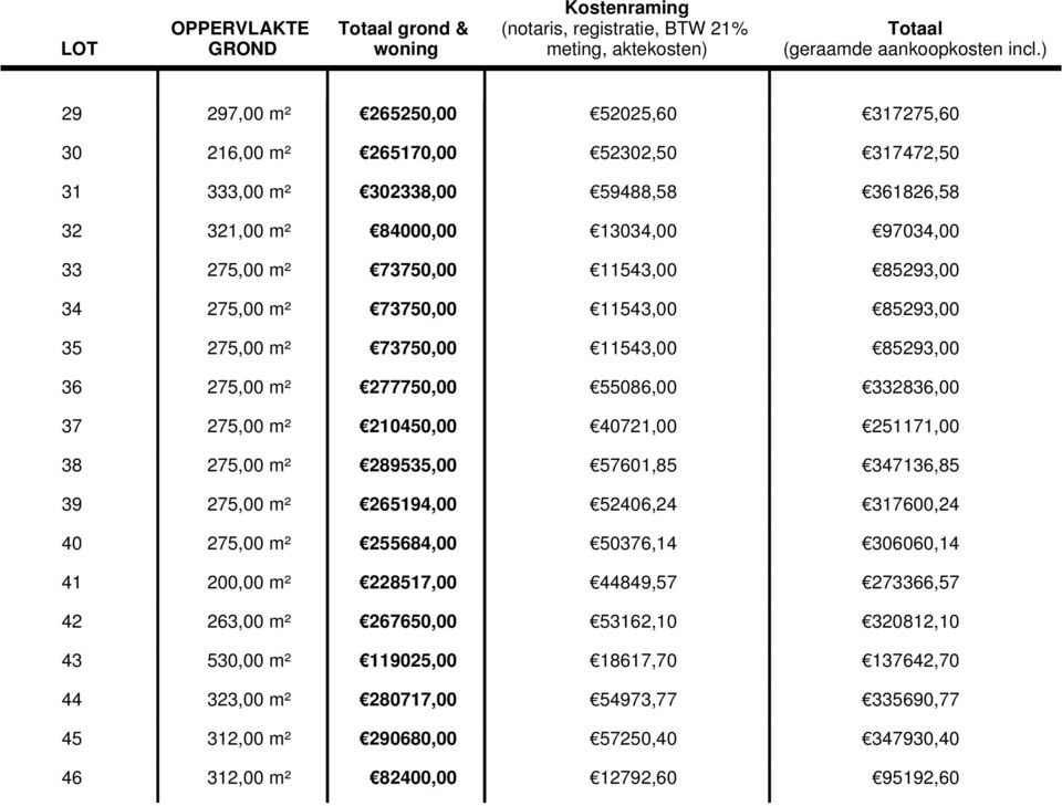 85293,00 34 275,00 m² 73750,00 11543,00 85293,00 35 275,00 m² 73750,00 11543,00 85293,00 36 275,00 m² 277750,00 55086,00 332836,00 37 275,00 m² 210450,00 40721,00 251171,00 38 275,00 m² 289535,00