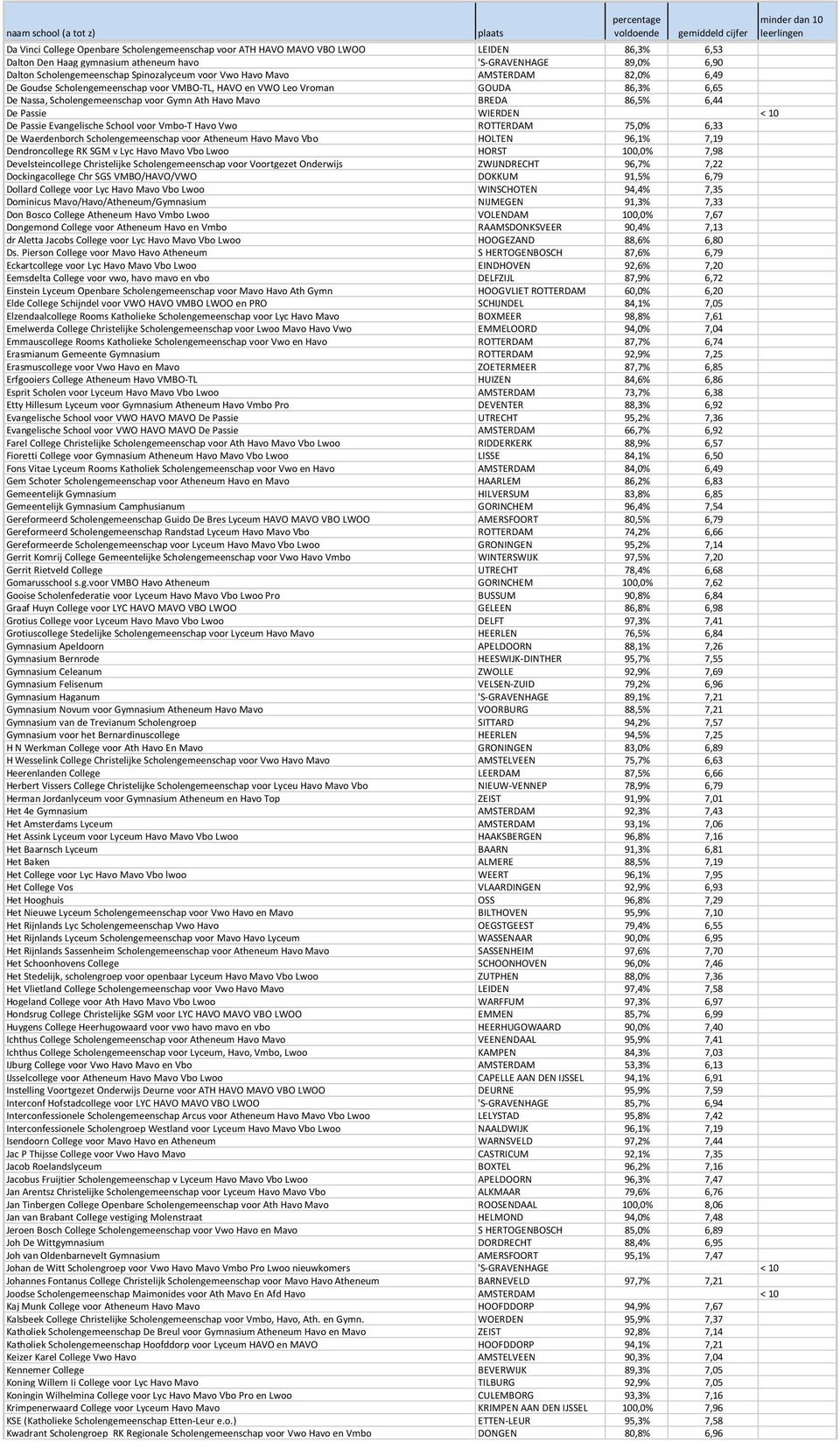 Passie WIERDEN < 10 De Passie Evangelische School voor Vmbo-T Havo Vwo ROTTERDAM 75,0% 6,33 De Waerdenborch Scholengemeenschap voor Atheneum Havo Mavo Vbo HOLTEN 96,1% 7,19 Dendroncollege RK SGM v