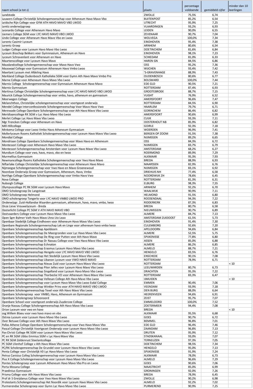 Havo Mavo Vbo en Lwoo WOLVEGA 100,0% 7,34 Lorentz Casimir Lyceum EINDHOVEN 95,4% 7,38 Lorentz Groep ARNHEM 80,6% 6,54 Ludger College voor Lyceum Havo Mavo Vbo Lwoo DOETINCHEM 81,6% 6,84 Lyceum