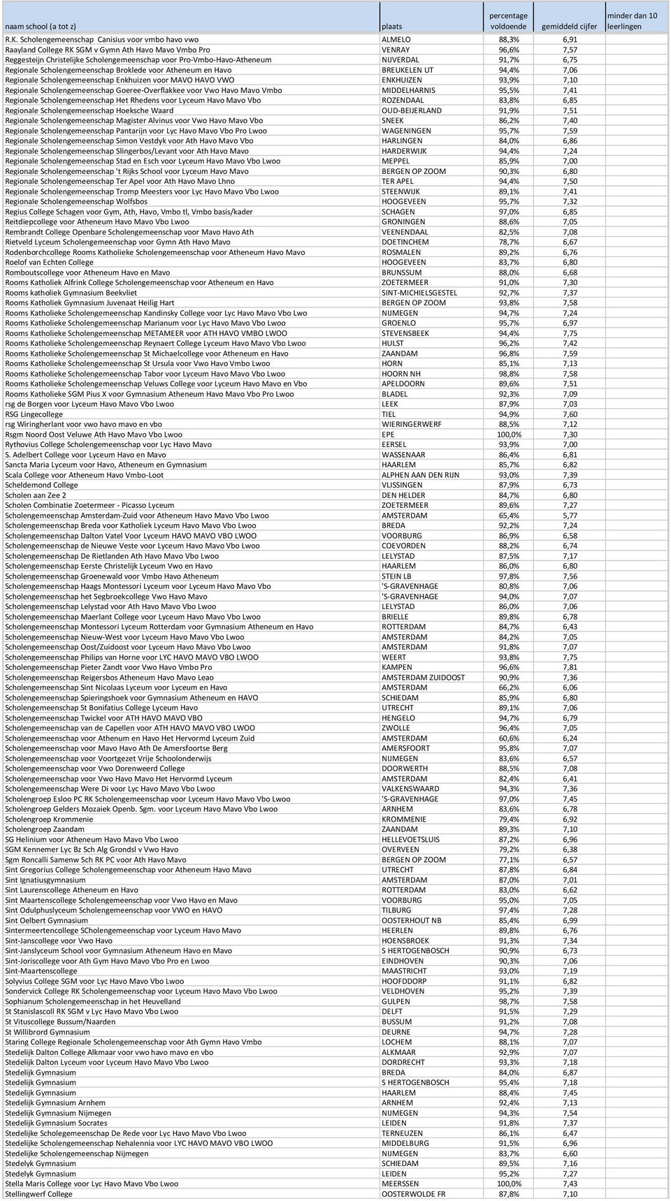 93,9% 7,10 Regionale Scholengemeenschap Goeree-Overflakkee voor Vwo Havo Mavo Vmbo MIDDELHARNIS 95,5% 7,41 Regionale Scholengemeenschap Het Rhedens voor Lyceum Havo Mavo Vbo ROZENDAAL 83,8% 6,85