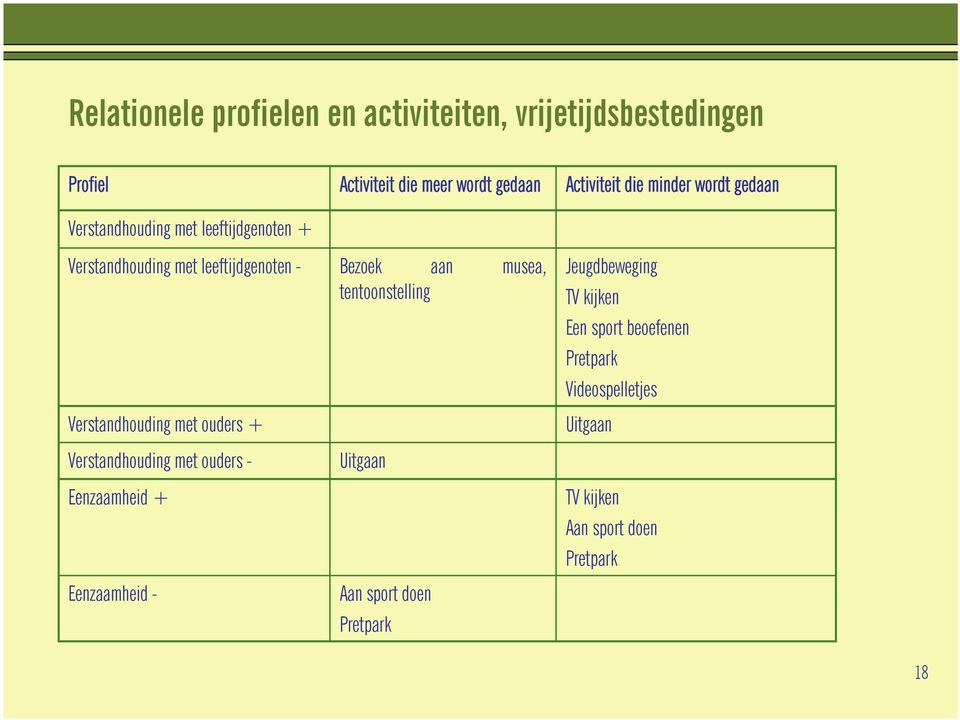 tentoonstelling Verstandhouding met ouders + Jeugdbeweging TV kijken Een sport beoefenen Pretpark Videospelletjes