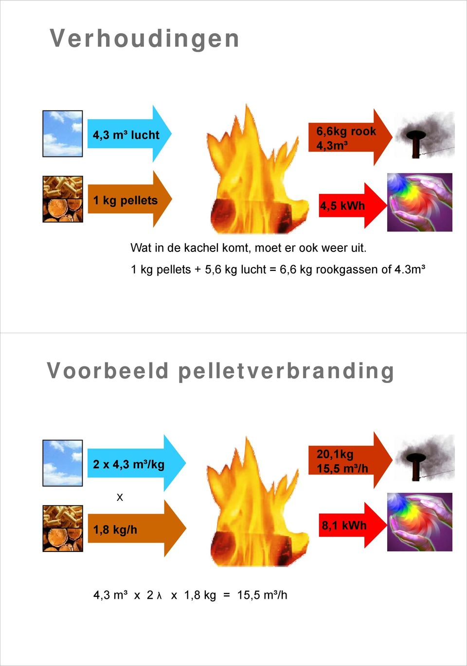 1 kg pellets + 5,6 kg lucht = 6,6 kg rookgassen of 4.