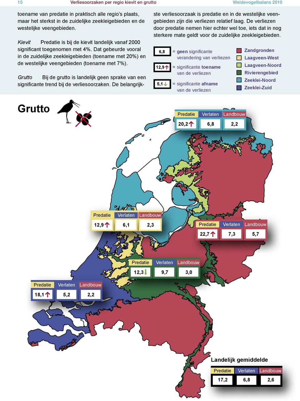 Dat gebeurde vooral in de zuidelijke zeekleigebieden (toename met 20%) en de westelijke veengebieden (toename met 7%).