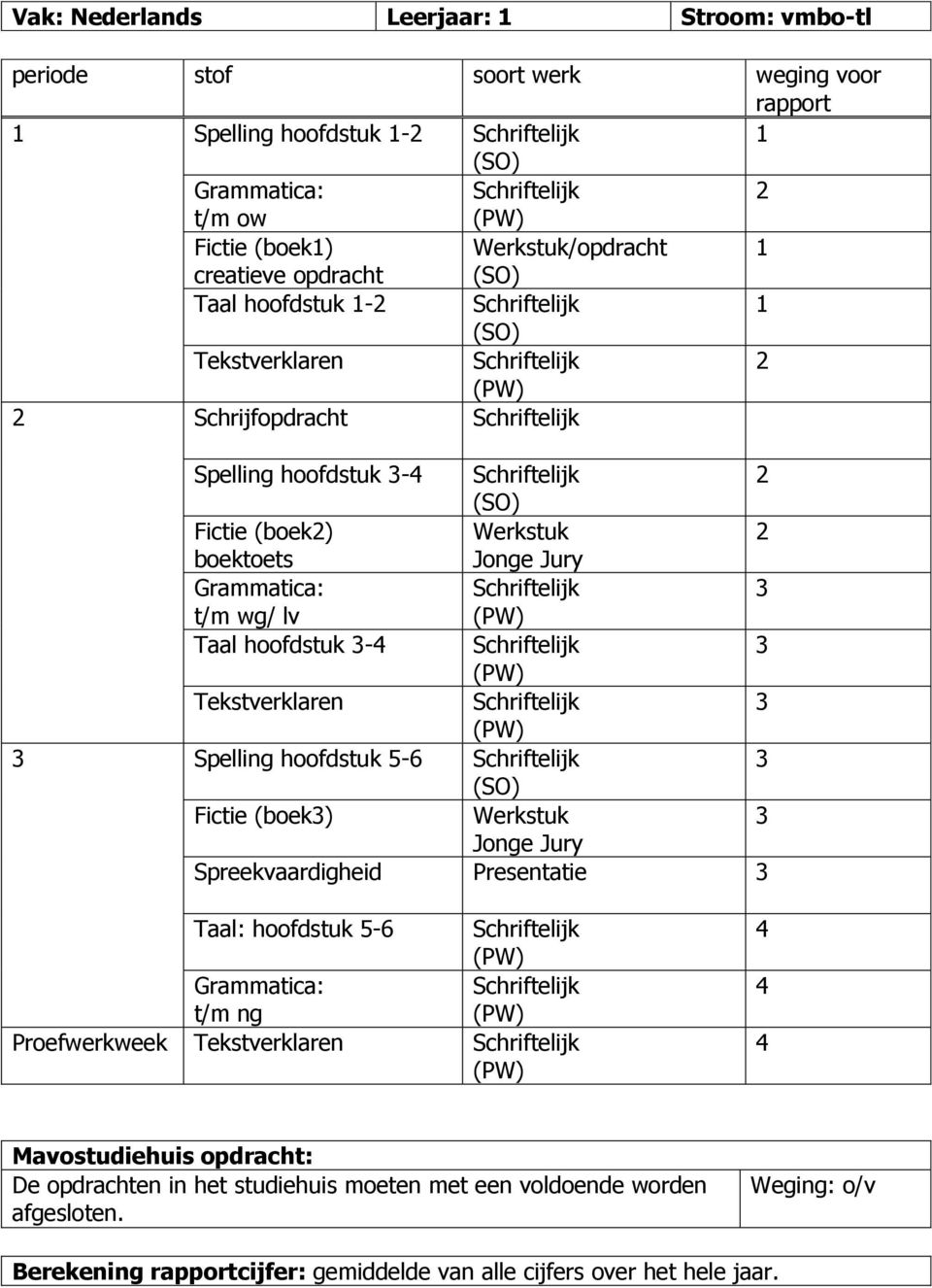 t/m wg/ lv Taal hoofdstuk - Schriftelijk Tekstverklaren Schriftelijk Spelling hoofdstuk 5-6 Schriftelijk (SO) Fictie (boek) Werkstuk Jonge Jury Spreekvaardigheid Presentatie Taal: