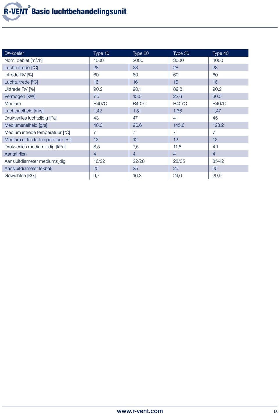 [kw] 7,5 15,0 22,6 30,0 Medium R407C R407C R407C R407C Luchtsnelheid [m/s] 1,42 1,51 1,36 1,47 Drukverlies luchtzijdig [Pa] 43 47 41 45 Mediumsnelheid [g/s] 48,3 96,6