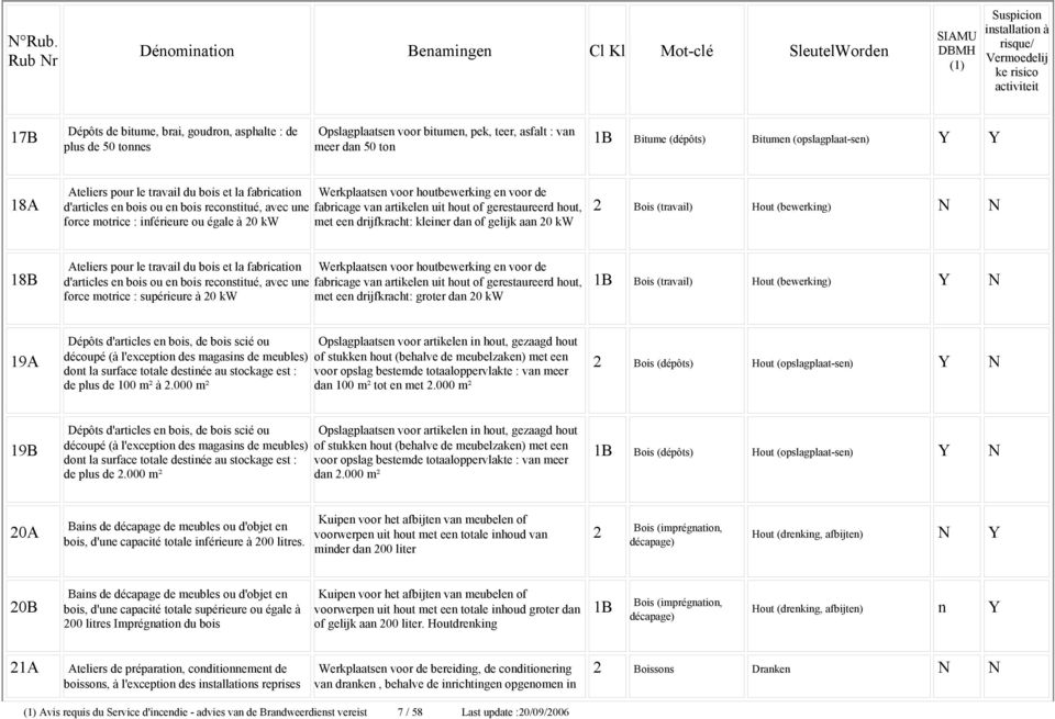 motrice : inférieure ou égale à 0 kw met een drijfkracht: kleiner dan of gelijk aan 0 kw Bois (travail) Hout (bewerking) N N 18B Ateliers  motrice : supérieure à 0 kw met een drijfkracht: groter dan
