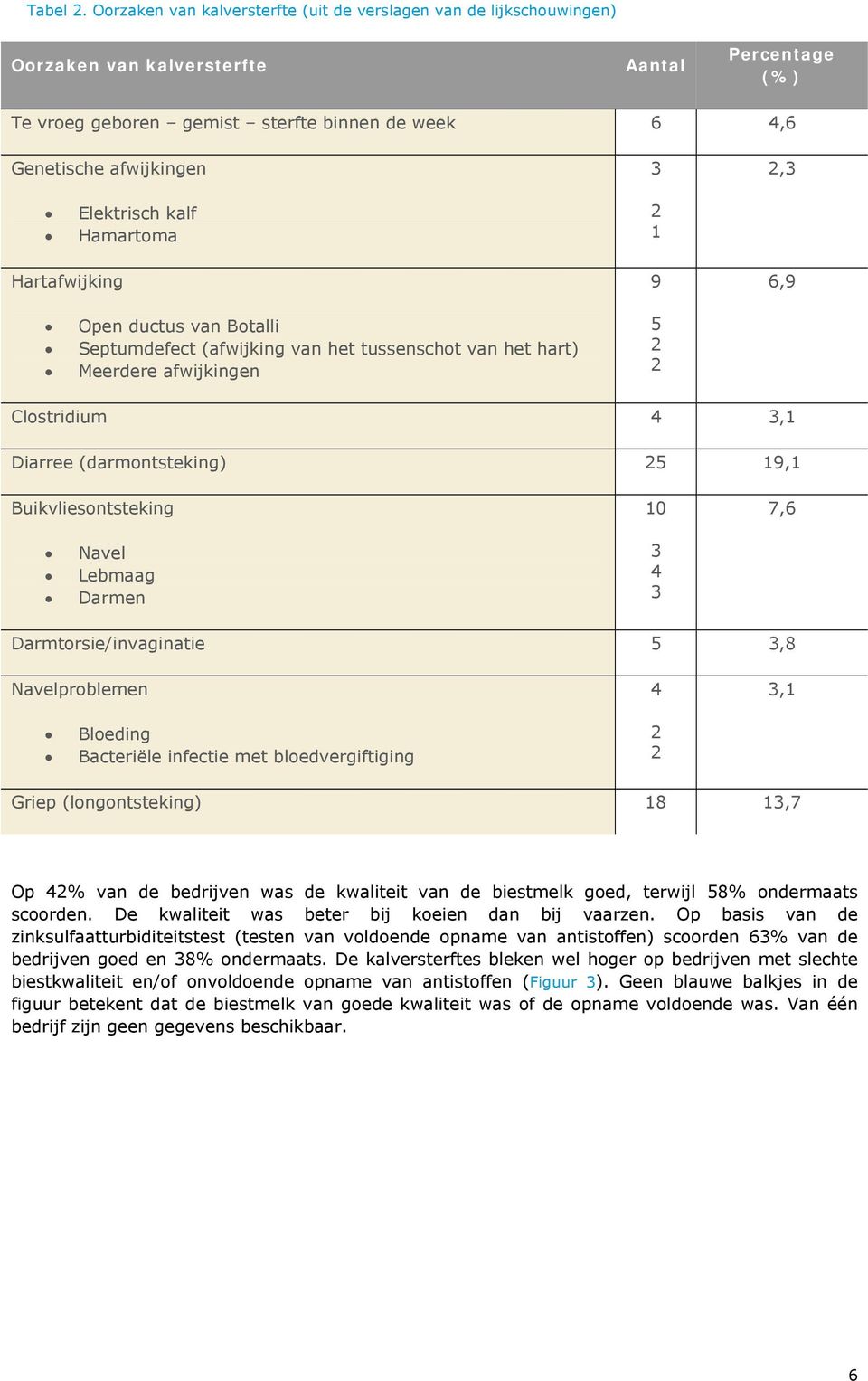 Elektrisch kalf Hamartoma 2 1 Hartafwijking 9 6,9 Open ductus van Botalli Septumdefect (afwijking van het tussenschot van het hart) Meerdere afwijkingen 5 2 2 Clostridium 4 3,1 Diarree