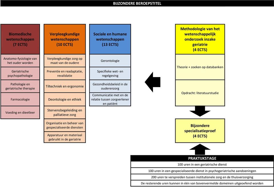 Specifieke wet- en regelgeving Theorie + zoeken op databanken Pathologie en geriatrische therapie Farmacologie Tiltechniek en ergonomie Deontologie en ethiek Gezondheidsbeleid in de ouderenzorg