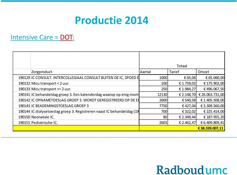 Een kalenderdag waarop op enig moment sprake is 12130 geweest van 2.148,70 medische behandeling 26.063.731,00 van een patiënt o 190142 IC OPNAMETOESLAG GROEP 3.