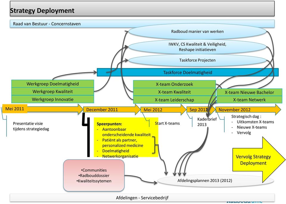 2012 Presentatie visie tijdens strategiedag Communities Radbouddossier Kwaliteitssytemen Speerpunten: - Aantoonbaar onderscheidende kwaliteit - Patiënt als partner, personalized medicine -