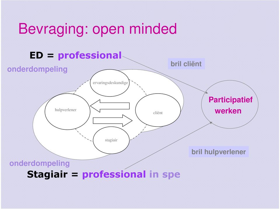 hulpverlener cliënt Participatief werken stagiair