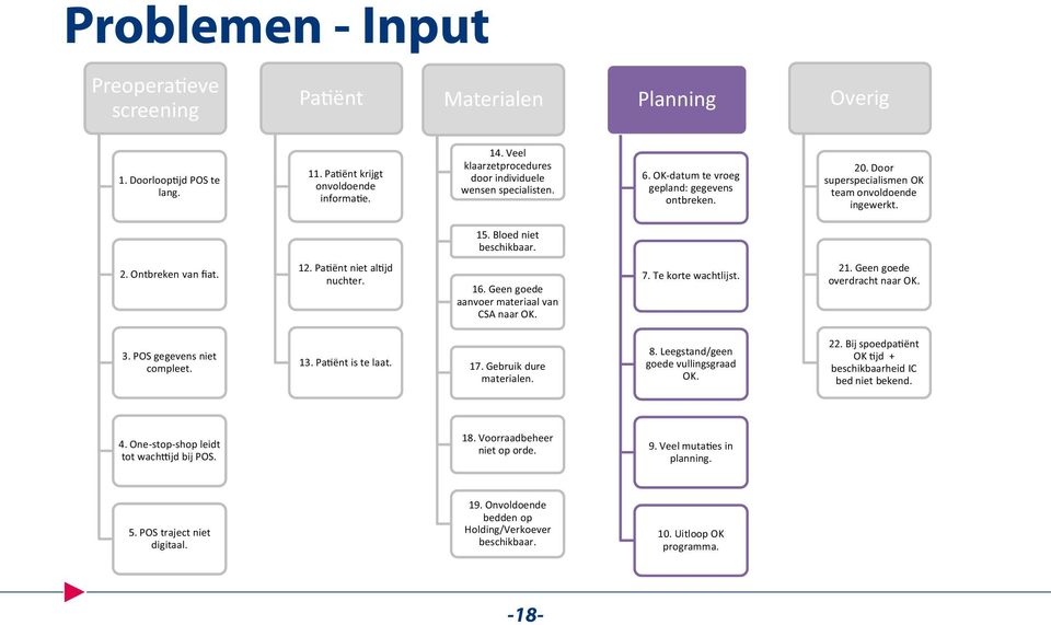 12. Pa ënt niet al jd nuchter. 16. Geen goede aanvoer materiaal van CSA naar OK. 7. Te korte wachtlijst. 21. Geen goede overdracht naar OK. 3. POS gegevens niet compleet. 13. Pa ënt is te laat. 17.