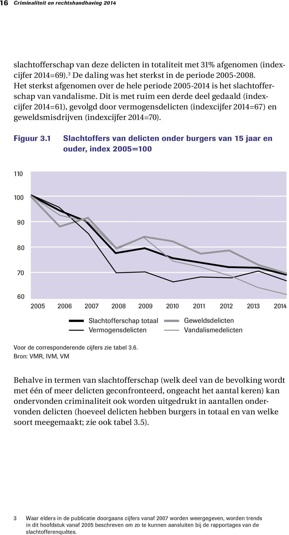 Dit is met ruim een derde deel gedaald (indexcijfer 2014=61), gevolgd door vermogensdelicten (indexcijfer 2014=67) en geweldsmisdrijven (indexcijfer 2014=70). Figuur 3.