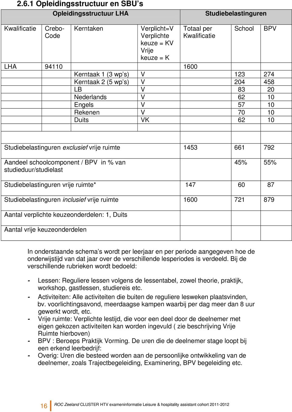 661 792 Aandeel schoolcomponent / BPV in % van studieduur/studielast 45% 55% Studiebelastinguren vrije ruimte* 147 60 87 Studiebelastinguren inclusief vrije ruimte 1600 721 879 Aantal verplichte