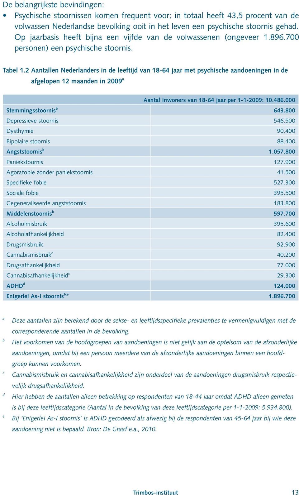 2 Aantallen Nederlanders in de leeftijd van 18-64 jaar met psychische aandoeningen in de afgelopen 12 maanden in 2009 a Aantal inwoners van 18-64 jaar per 1-1-2009: 10.486.000 Stemmingsstoornis b 643.