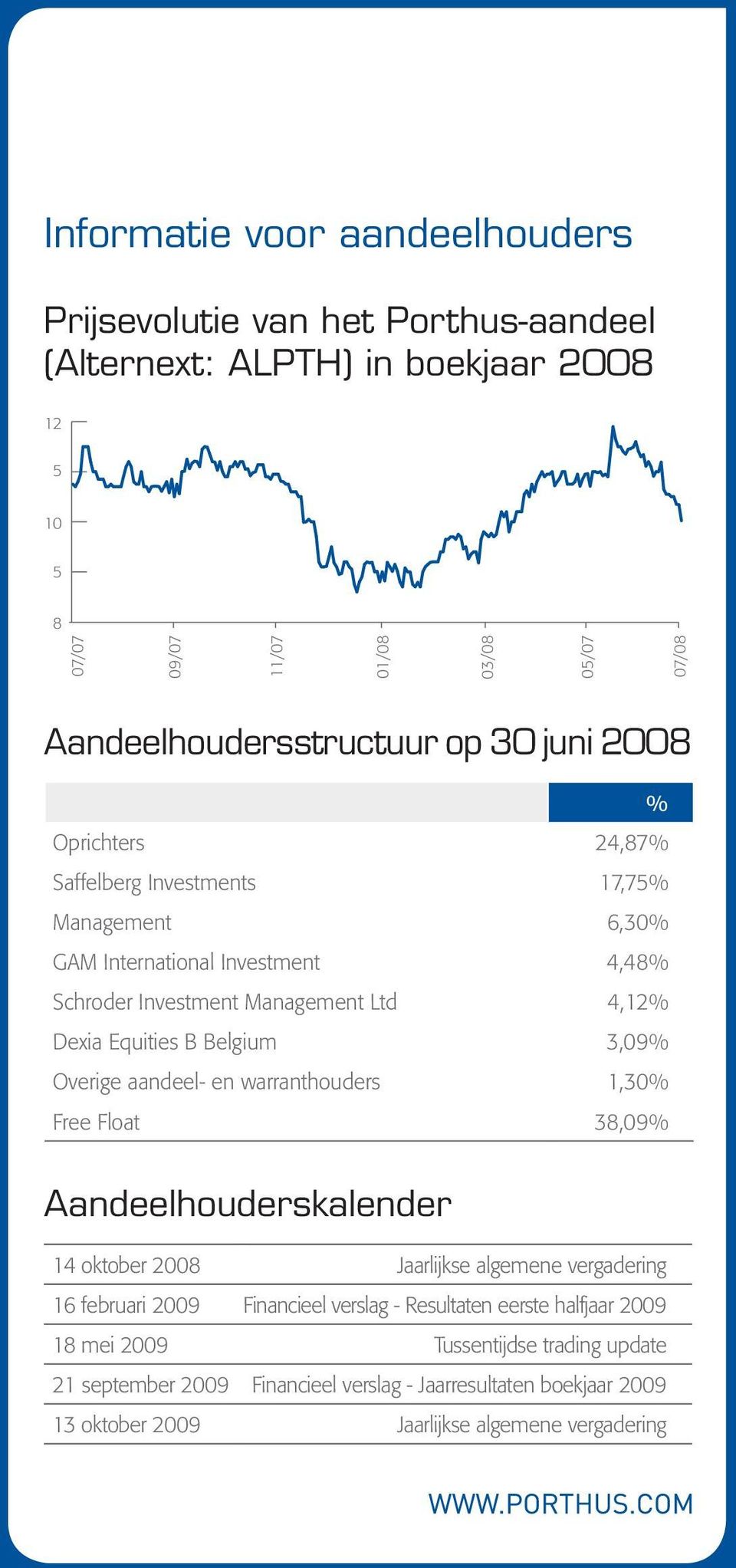 4,12% Dexia Equities B Belgium 3,09% Overige aandeel- en warranthouders 1,30% Free Float 38,09% Aandeelhouderskalender 14 oktober 2008 Jaarlijkse algemene vergadering 16 februari