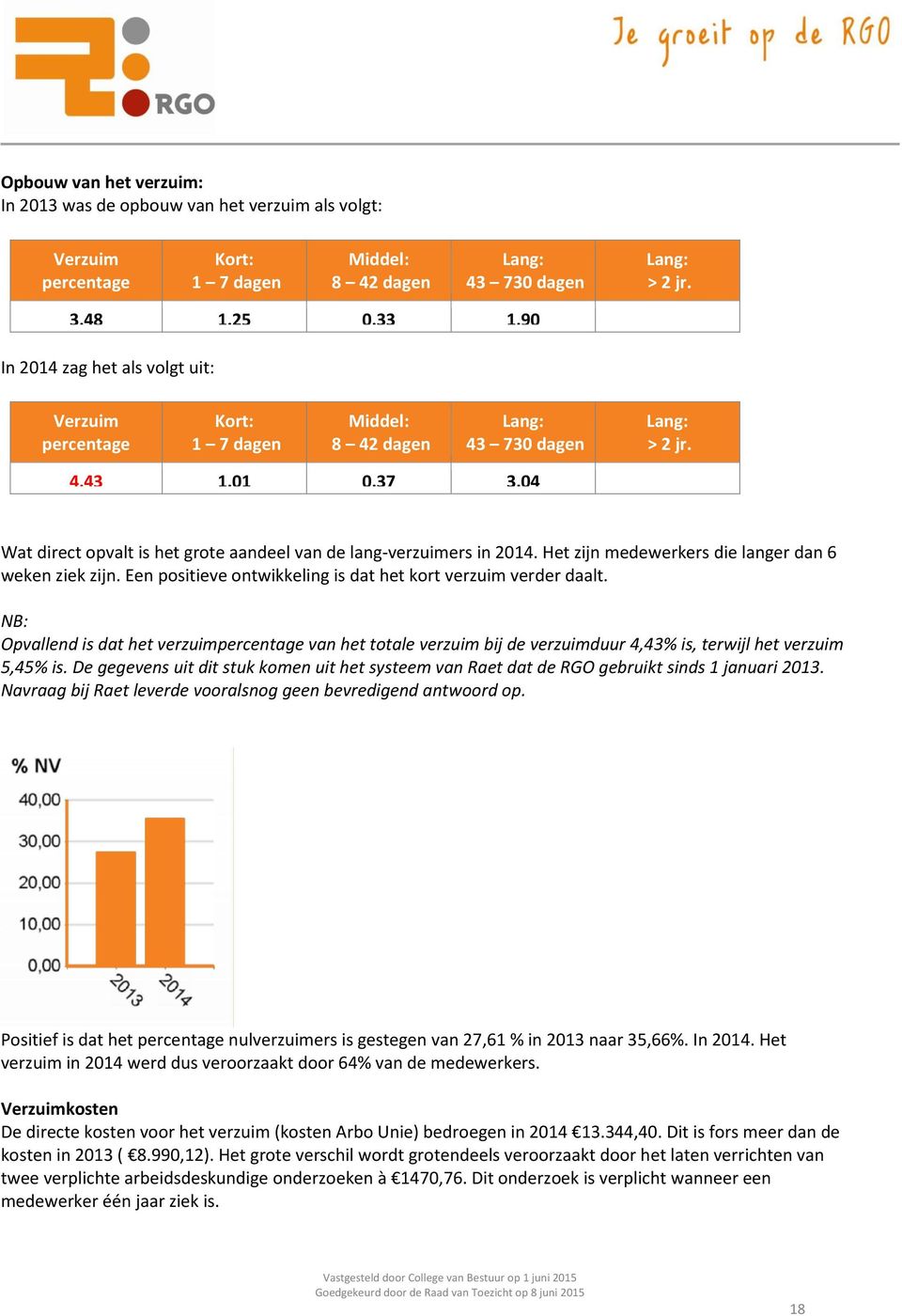 4,43 1,01 0,37 3,04 Wat direct opvalt is het grote aandeel van de lang-verzuimers in 2014. Het zijn medewerkers die langer dan 6 weken ziek zijn.