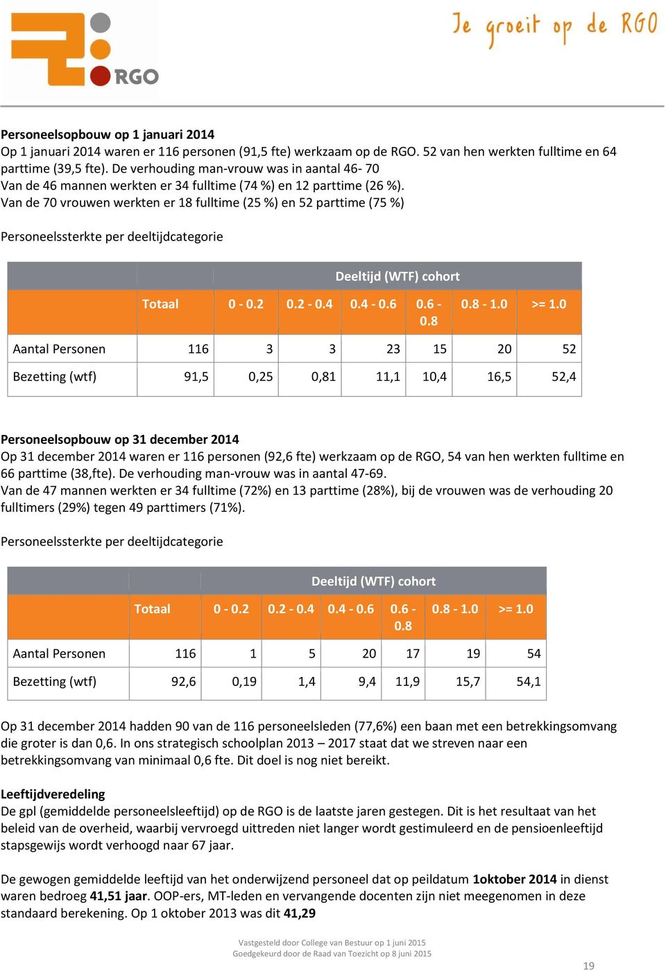 Van de 70 vrouwen werkten er 18 fulltime (25 %) en 52 parttime (75 %) Personeelssterkte per deeltijdcategorie Deeltijd (WTF) cohort Totaal 0-0.2 0.2-0.4 0.4-0.6 0.6-0.8 0.8-1.0 >= 1.