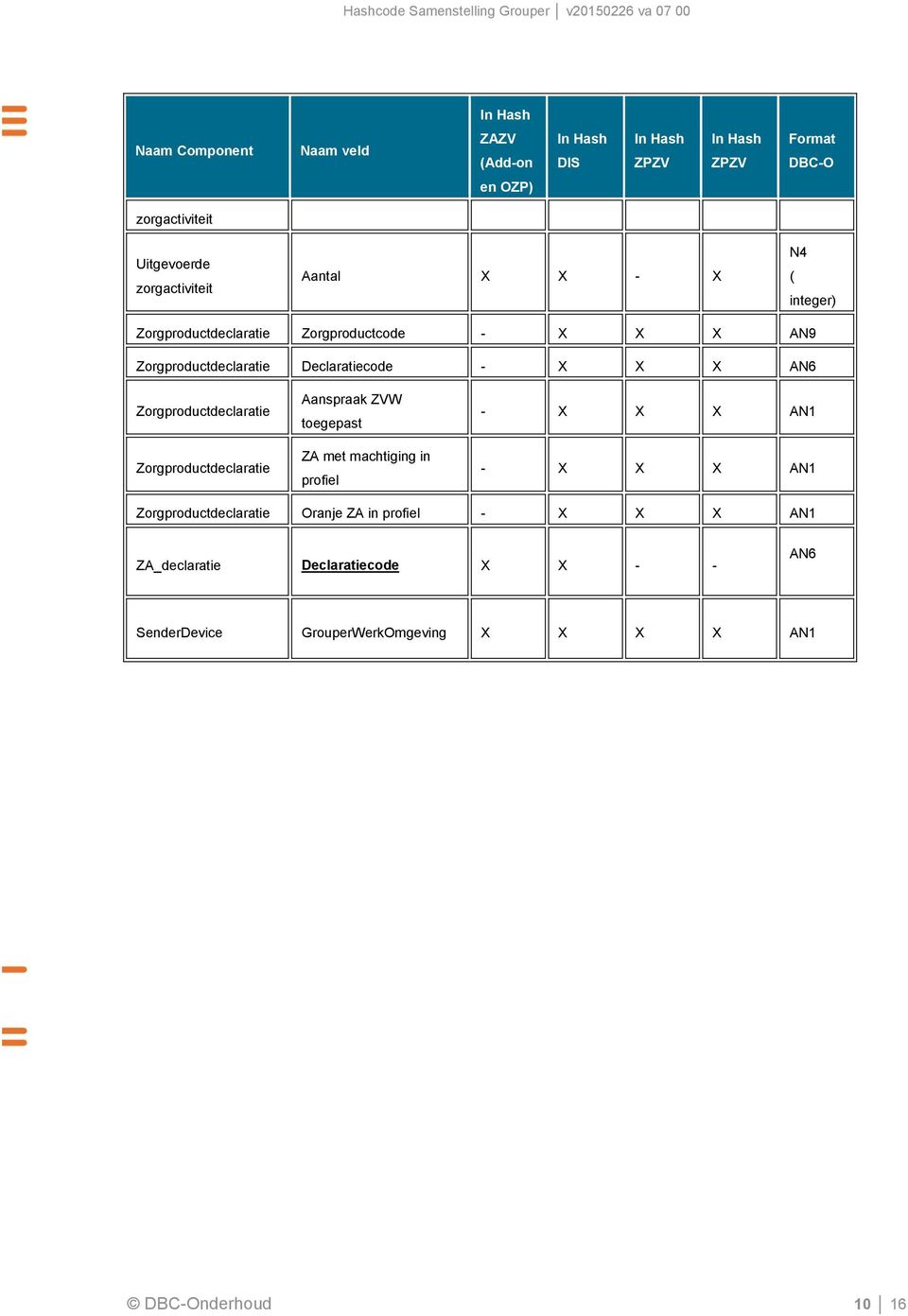 AN6 Zorgproductdeclaratie Zorgproductdeclaratie Aanspraak ZVW toegepast ZA met machtiging in profiel - X X X AN1 - X X X AN1