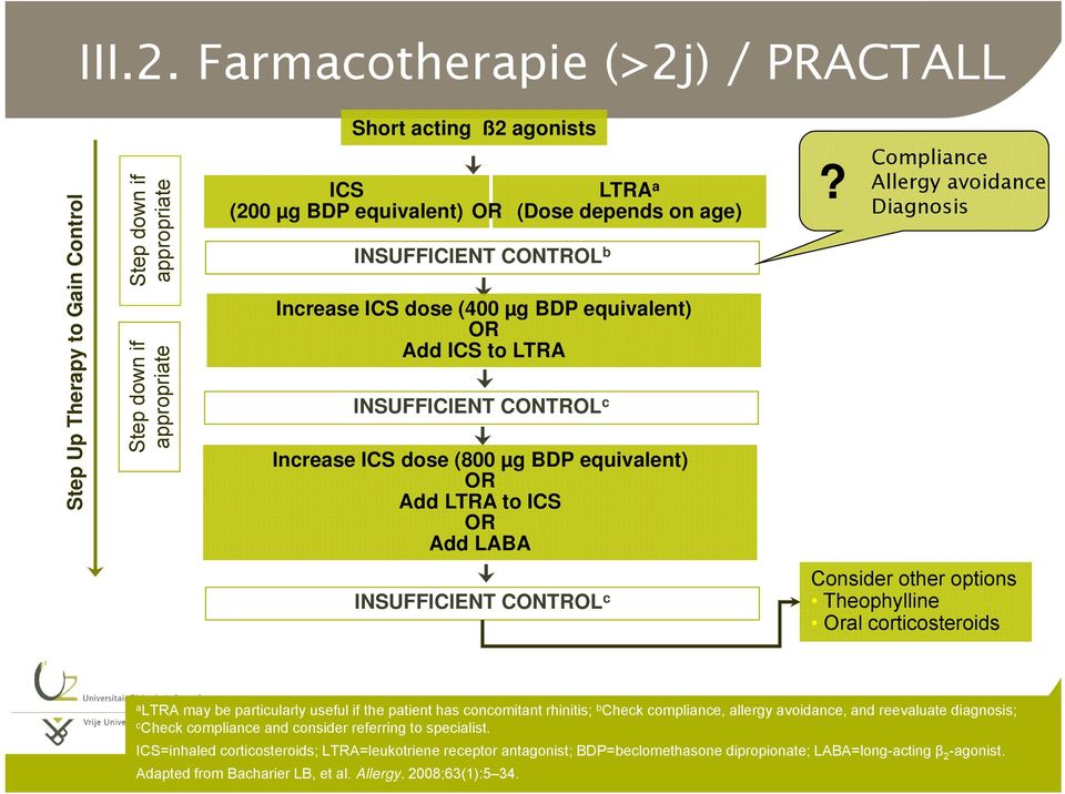 INSUFFICIENT CONTROL c LTRA a (Dose depends on age) Increase ICS dose (400 µg BDP equivalent) OR Add ICS to LTRA Increase ICS dose (800 µg BDP equivalent) OR Add LTRA to ICS OR Add LABA?