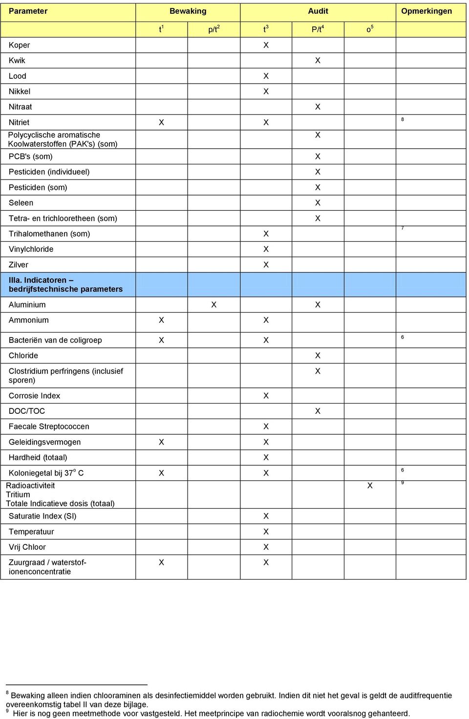Indicatoren bedrijfstechnische parameters Aluminium Ammonium Bacteriën van de coligroep 8 7 6 Chloride Clostridium perfringens (inclusief sporen) Corrosie Index DOC/TOC Faecale Streptococcen