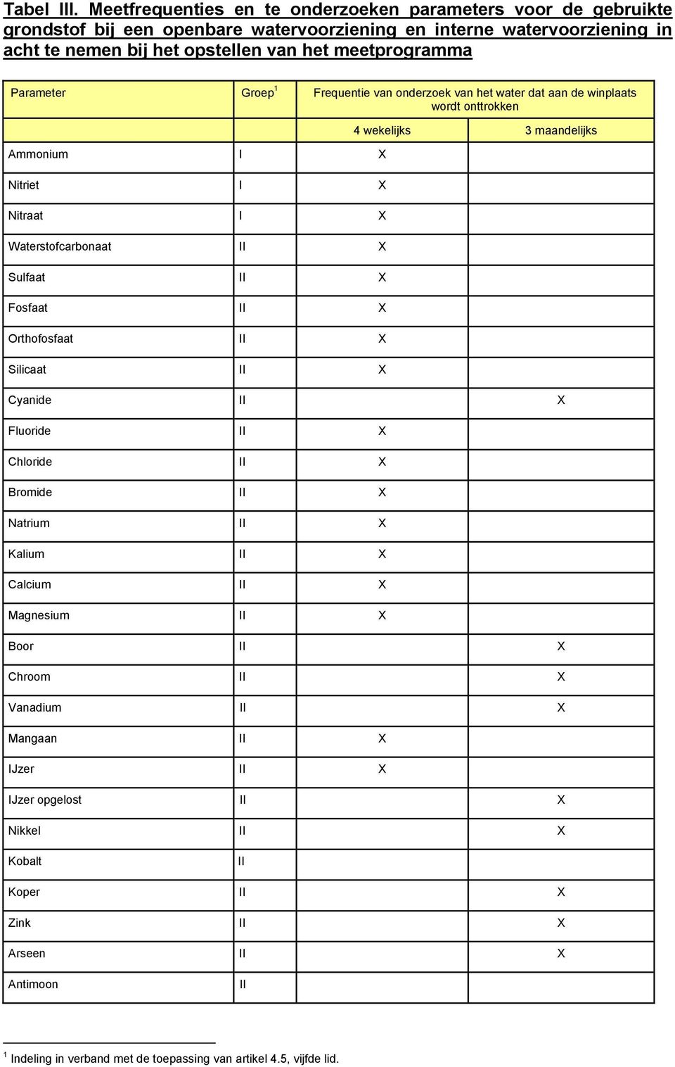 meetprogramma Parameter Groep 1 Frequentie van onderzoek van het water dat aan de winplaats wordt onttrokken Ammonium I Nitriet I Nitraat I Waterstofcarbonaat II Sulfaat II