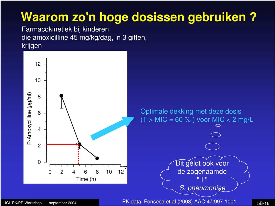 krijgen Optimale dekking met deze dosis (T > MIC = 60 % ) voor MIC < 2