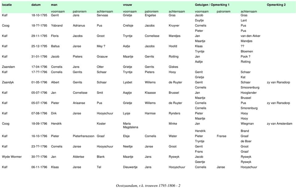 Janse Mey? Aafje Jacobs Hoofd Klaas?? Tryntje Bloemen Kalf 31-01-1796 Jacob Pieters Graauw Maartje Gerrits Rotting Jan Pook?