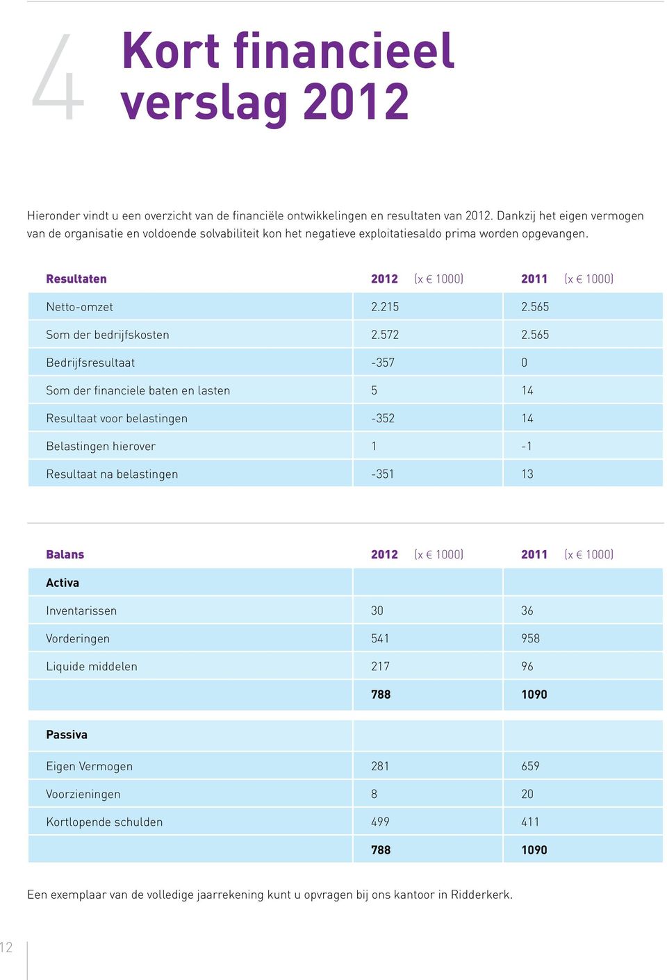 565 Som der bedrijfskosten 2.572 2.