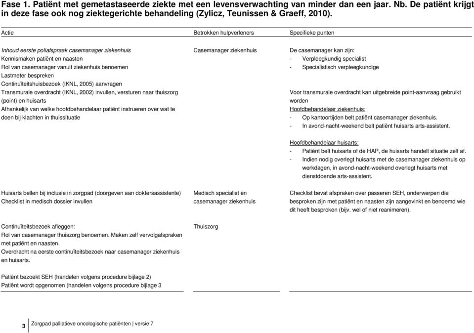 Continuïteitshuisbezoek (IKNL, 2005) aanvragen Transmurale overdracht (IKNL, 2002) invullen, versturen naar thuiszorg (point) en huisarts Afhankelijk van welke hoofdbehandelaar patiënt instrueren