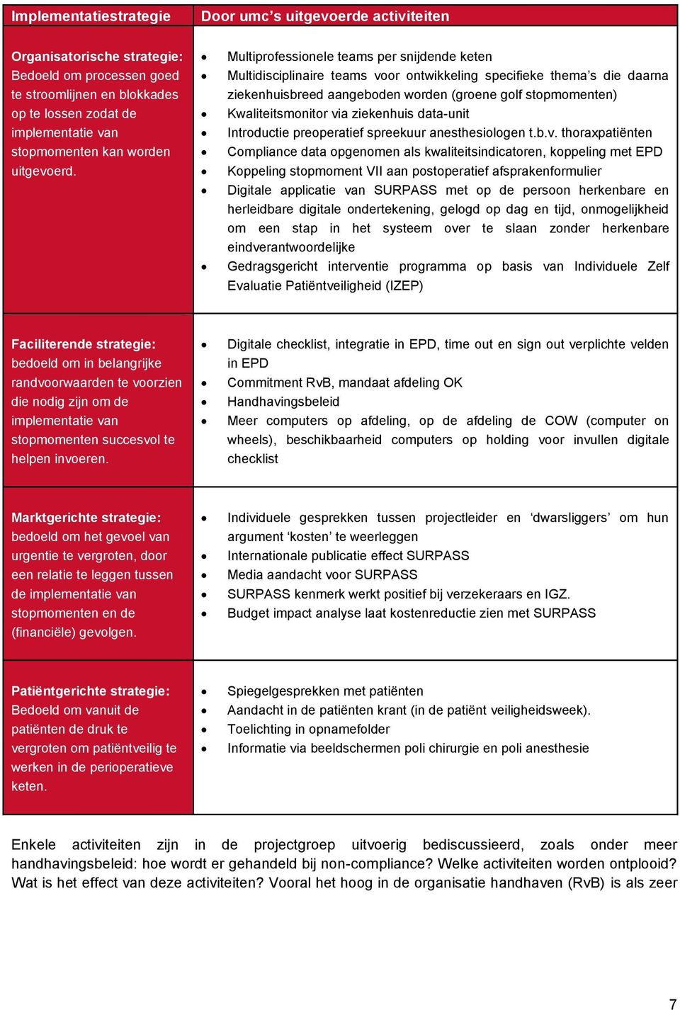 Multiprofessionele teams per snijdende keten Multidisciplinaire teams voor ontwikkeling specifieke thema s die daarna ziekenhuisbreed aangeboden worden (groene golf stopmomenten) Kwaliteitsmonitor