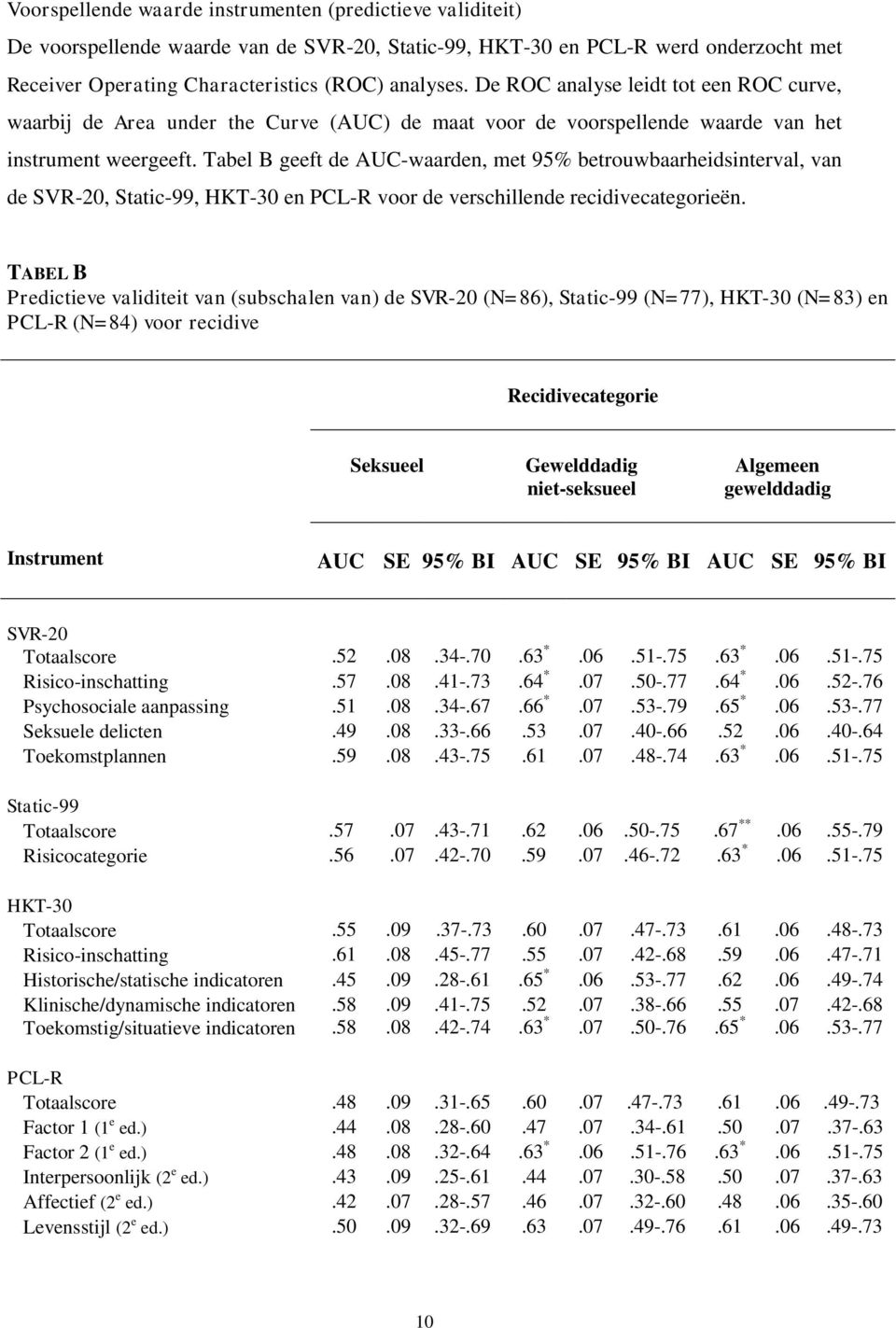 Tabel B geeft de AUC-waarden, met 95% betrouwbaarheidsinterval, van de SVR-20, Static-99, HKT-30 en PCL-R voor de verschillende recidivecategorieën.