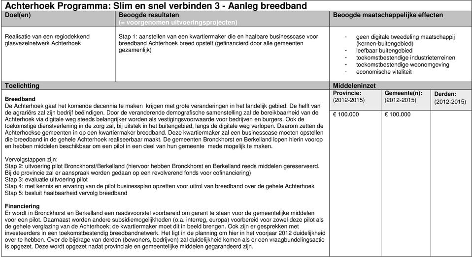 industrieterreinen - toekomstbestendige woonomgeving - economische vitaliteit Breedband De Achterhoek gaat het komende decennia te maken krijgen met grote veranderingen in het landelijk gebied.