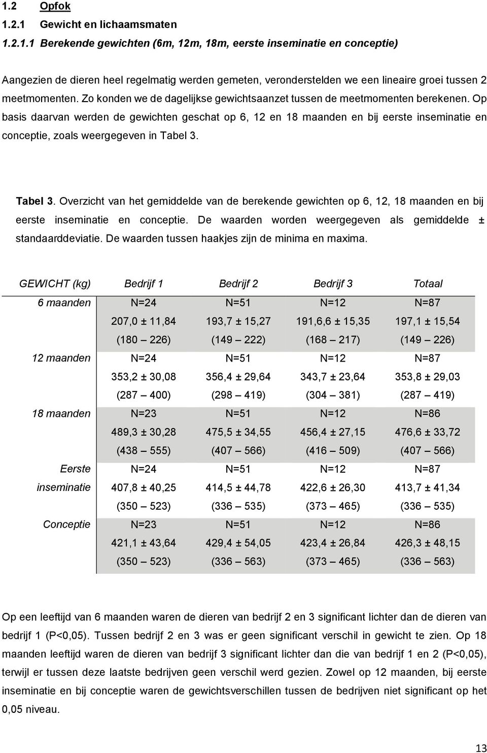 Op basis daarvan werden de gewichten geschat op 6, 12 en 18 maanden en bij eerste inseminatie en conceptie, zoals weergegeven in Tabel 3.