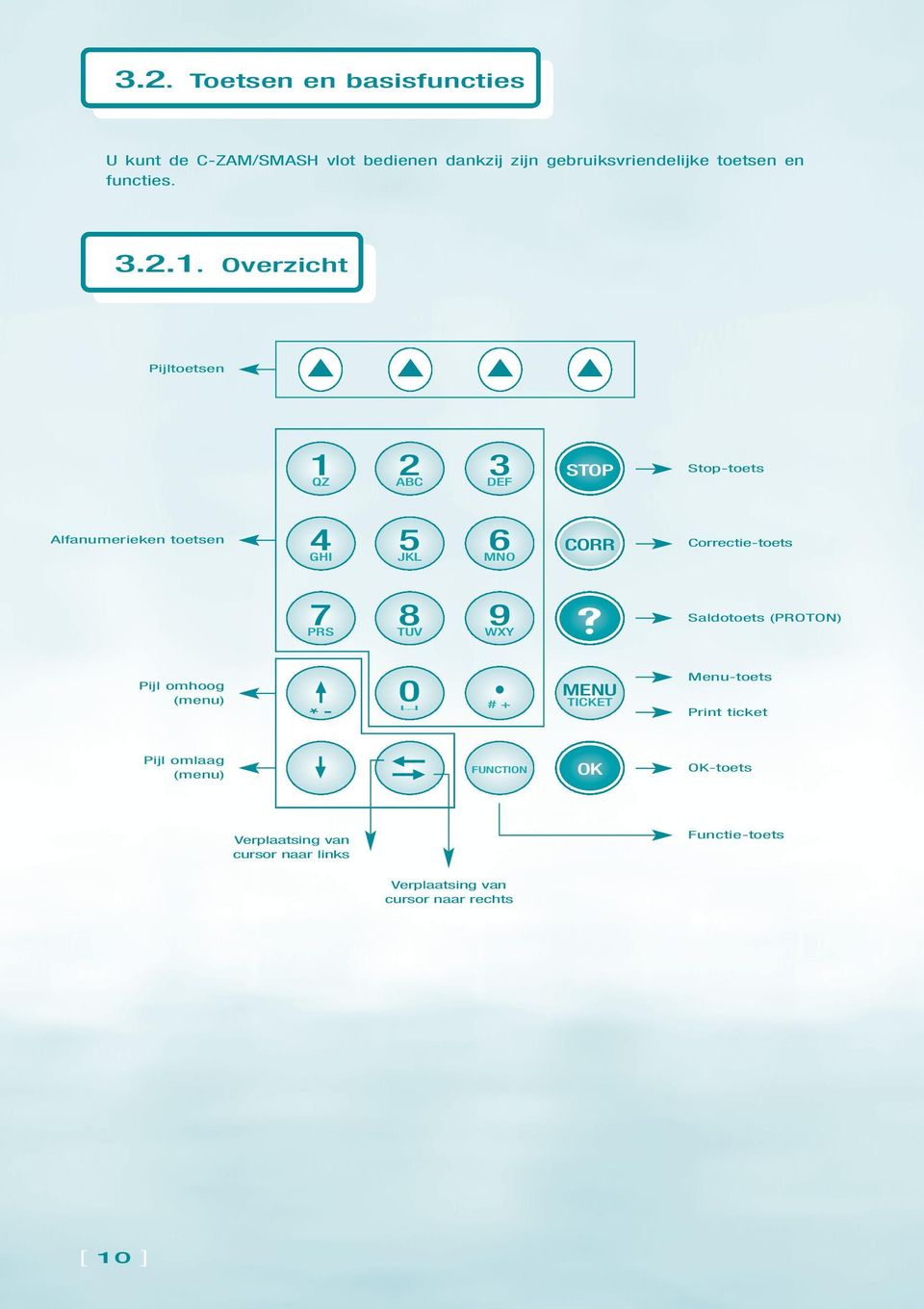 7PRS 8 TUV 9 WXY Saldotoets (PROTON) Pijl omhoog (menu) - * 0 # + MENU TCKET Menu-toets Print ticket Pijl omlaag