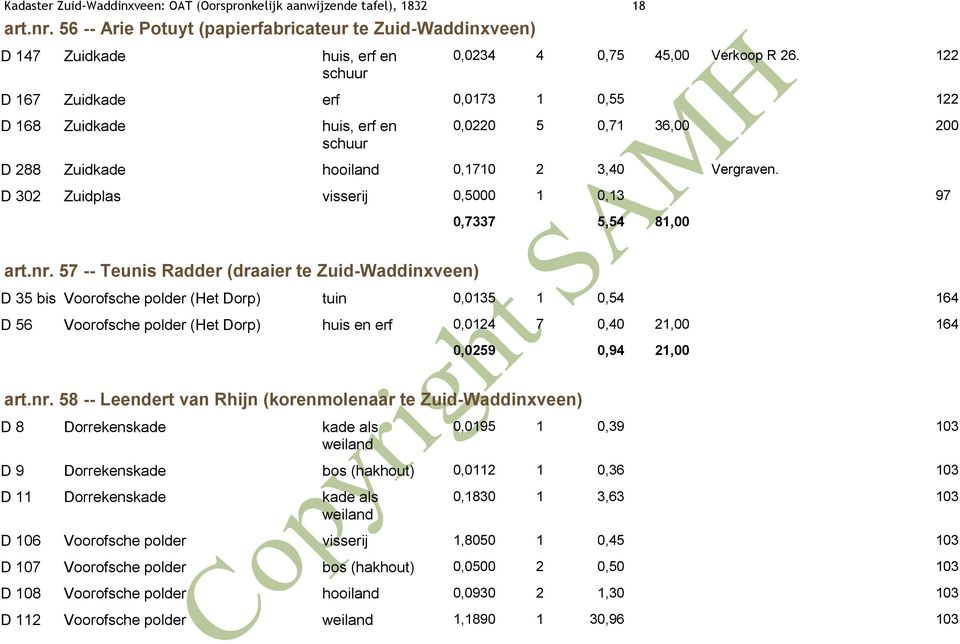 122 D 167 Zuidkade erf 0,0173 1 0,55 122 D 168 Zuidkade huis, erf en 0,0220 5 0,71 36,00 200 D 288 Zuidkade hooiland 0,1710 2 3,40 Vergraven.