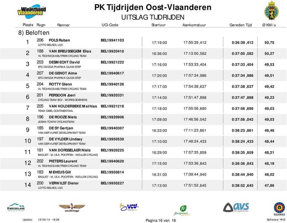 7:20:00 7:57:4,986 0:7:4,986 49,5 5 204 ROTTY Glenn VL TECHNICS-ABUTRIEK CYCLING TEAM BEL994026 7:7:00 7:54:8,67 0:7:8,67 49,42 6 20 PERSOON Joeri CYCLING TEAM BCV - WORKS-SOENENS BEL9920 7:4:00