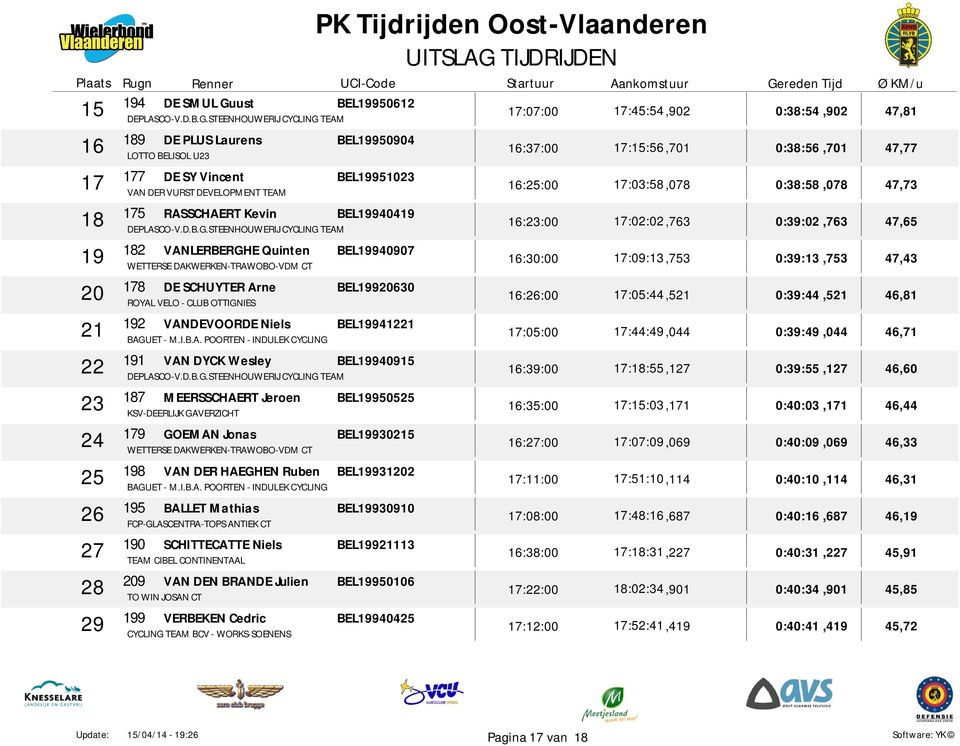 STEENHOUWERIJ CYCLING TEAM 7:07:00 7:45:54,902 0:8:54,902 47,8 6 89 DE PLUS Laurens LOTTO BELISOL U2 BEL9950904 6:7:00 7:5:56,70 0:8:56,70 47,77 7 77 DE SY Vincent VAN DER VURST DEVELOPMENT TEAM